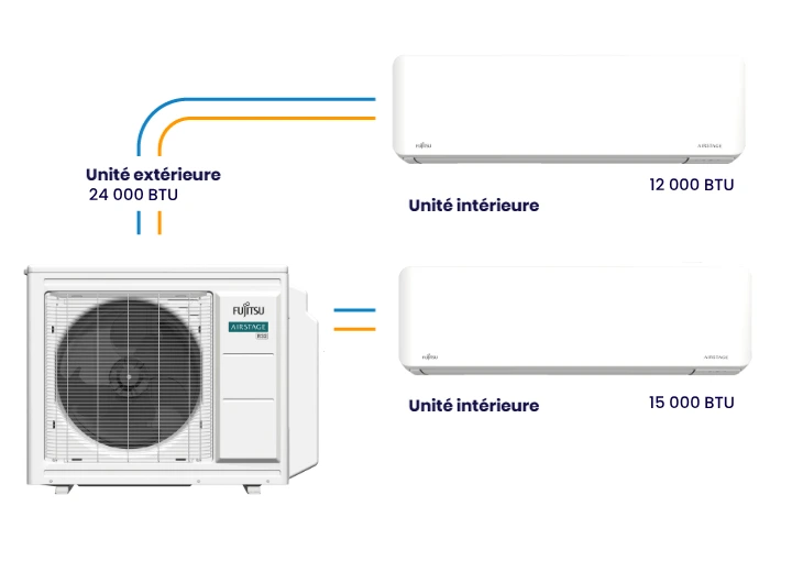 Combinaison thermopompes multizones Aquila XLTH+ de Fujitsu montrant une unité murale de 12 000 BTU et 15 000 BTU chacune reliées à un condenseur extérieur