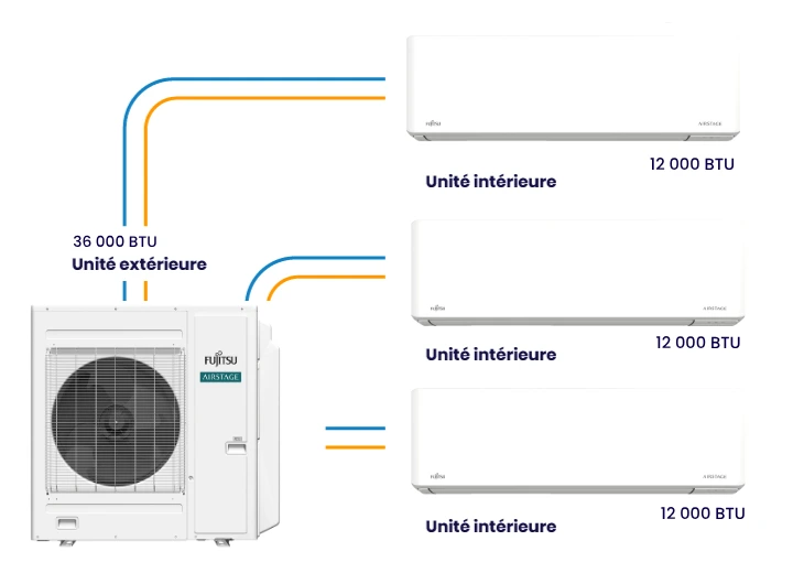 Combinaison thermopompes multizones Aquila XLTH+ de Fujitsu montrant trois unités murales de 12 000 BTU chacune reliées à une unité extérieure