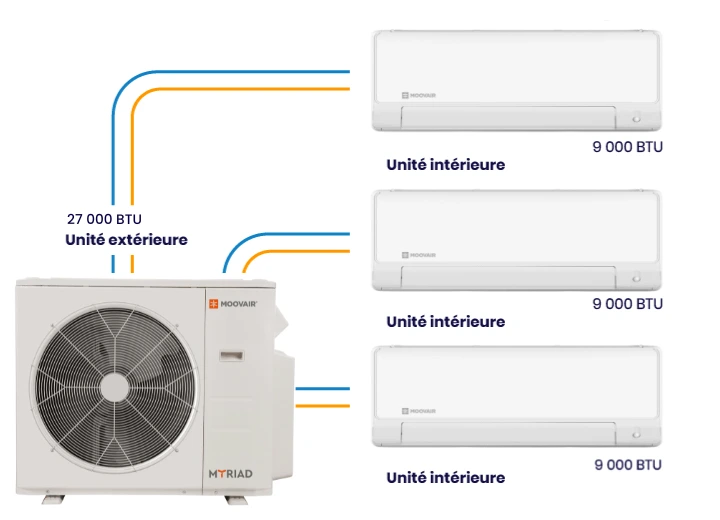 Combinaison thermopompes multizones Myriad+ de Moovair montrant trois unités murales de 9000 BTU chacune reliées à une unité extérieure