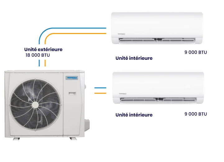 Combinaison thermopompes multizones D5CMHAH1 de Tempstar montrant deux têtes de 9 000 BTU chacune reliées à un condenseur extérieur