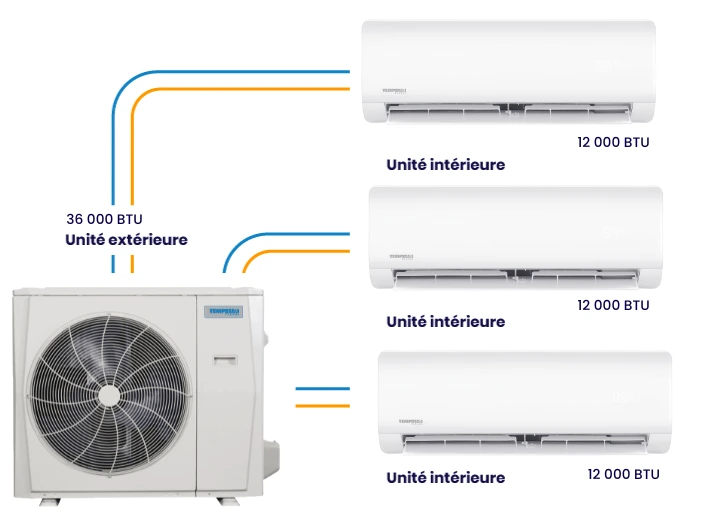 Combinaison thermopompes multizones D5CMHAH1 de Tempstar montrant trois unités murales de 12 000 BTU chacune reliées à une unité extérieure de 36 000 BTU